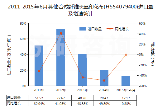 2011-2015年6月其他合成纖維長絲印花布(HS54079400)進口量及增速統(tǒng)計